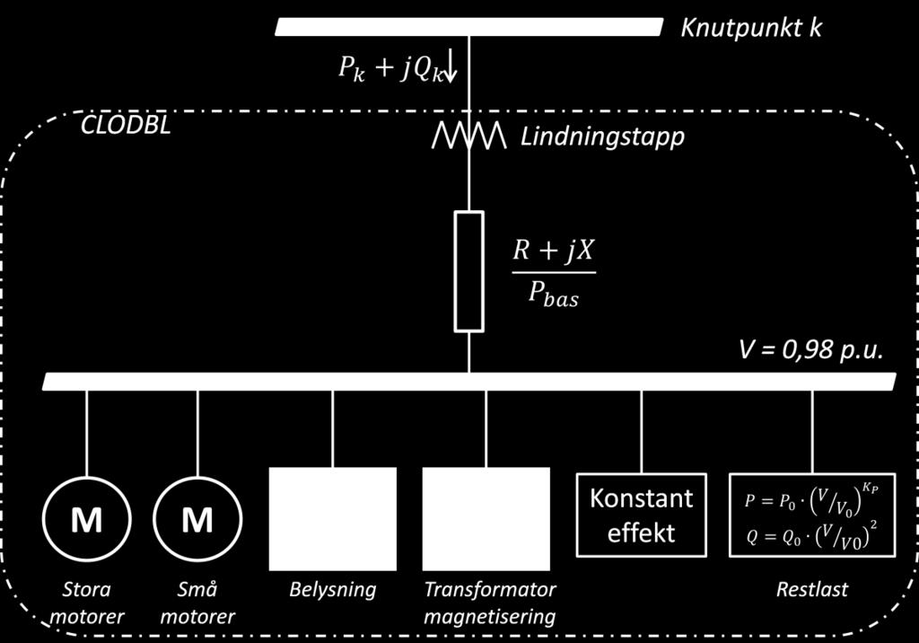 10 illustrerar den principiella uppbyggnaden av lastmodellen CLODBL, Complex Load Model, tillhör en familj av komplexa lastmodeller som betecknas CLODxx, där olika suffix xx innebär olika grad av