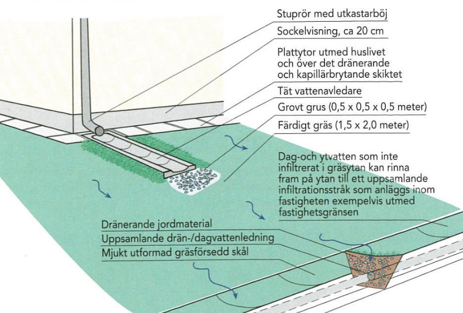 5.3 Stuprörsutkastare och ytlig avledning Avledning från hustak kan göras ytligt med stuprörsutkastare och vattnet kan på så sätt utnyttjas som ett positivt inslag i bostadsmiljön.