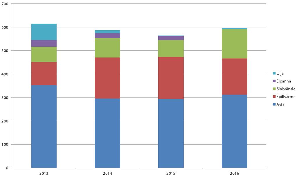 Siffror för huvudnätet 2013 2014 2015 2016 Fjärrvärmeproduktion (GWh) 579 575 554 607 Elproduktion (GWh) 65 55 48 42 Andel återvunnen energi (%) 78 94 94 89 Mängd olja i fjärrvärmeproduktion (m3) 9