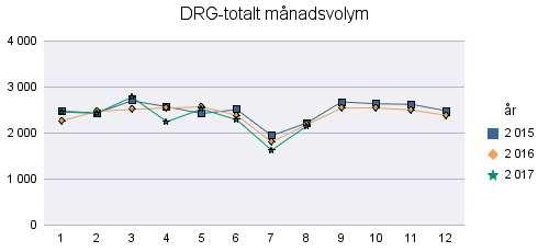 Östergötland 10552 9937-5,8% 43420 40170-7,5%