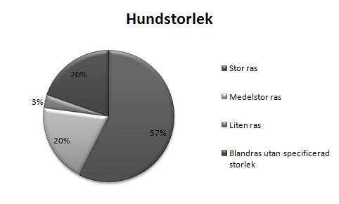 RESULAT Under perioden 030101-080909 har 53 hundar ultraljudats vid UDS beträffande muskelskelettära problem. 10 av dessa ultraljudades under år 2007.