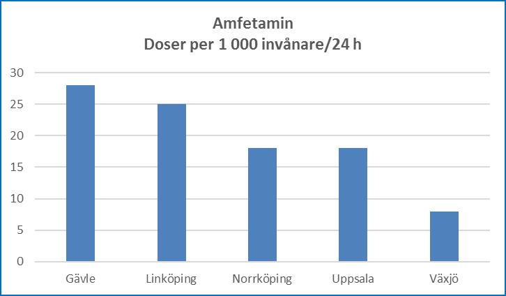 Diagram 10: Linköping och Norrköping jämfört med andra kommuner, kokain i avloppsvatten