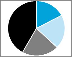 Statistikcentralen 2015 34 % 19 % 25 % 22 % Mikroföretag 25% (1 9 anställda) 341 628 Små företag 22 % (10 49 anställda) 302 144 Medelstora företag 19 % (50 249 anställda) 256 440 Stora företag 34 %