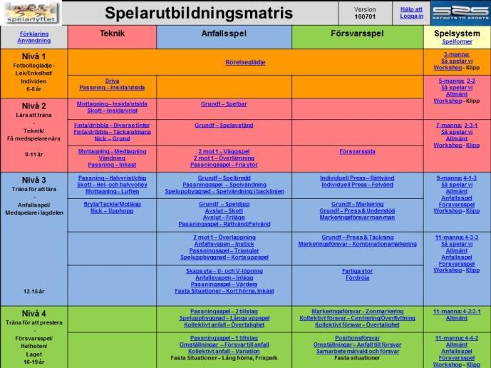 Spelarutbildningsplan Spelarlyftet och Göteborgs Fotbollförbund har även tagit fram en