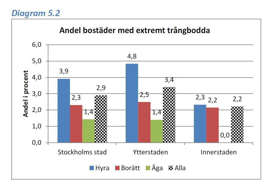 28(44) Figur 13: Andelen extremt trångbodda bostäder i beståndet, Stockholms kommun Källa: SCB, 2013. Problemet på dagens bostadsmarknad är främst ett utbudsproblem.