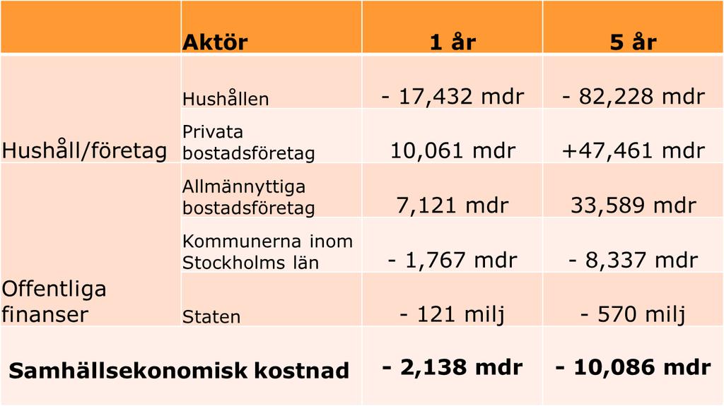 34(44) en ökad försörjningsbörda till följd av ökade kostnader för försörjningsstöd och temporära boenden.