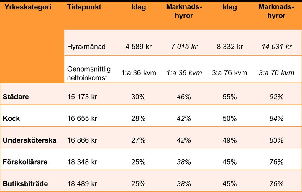 35(44) n Ökade otrygghet bland hyresgäster kan på olika sätt påverka individers beteende n Vräkningar och marginalisering kan leda till mental ohälsa som belastar offentlig förvaltning och samhälle