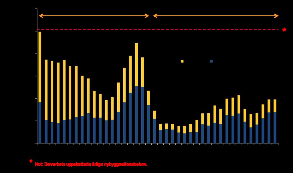 3(44) Figur 1: Nyproduktionsnivåer över tid och typ av finansiering Källa: SCB.
