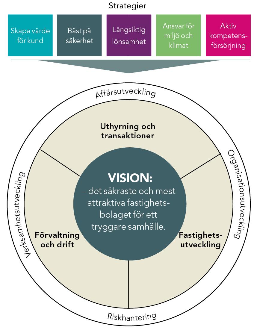 Uppdrag Affärsmodell Specialfastigheter ska långsiktigt och affärsmässigt äga,