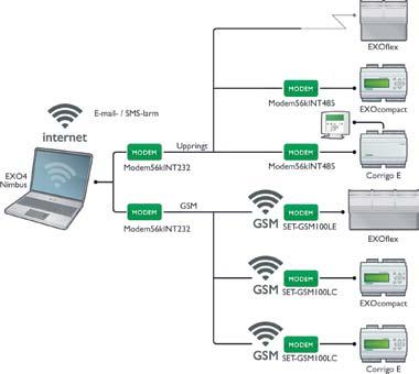 Huvudfunktioner: TCP/IP, GSM och telemodem i ett system Två (eller fler) telekopplade modem gör det möjligt