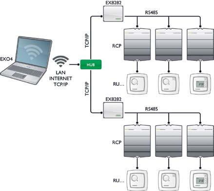 Regio Maxi RS485, TCP/IP som