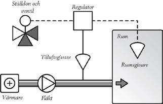 Regulatorn kan även styra flera ställdon i sekvens. Rumsreglering Rumsreglering (konstant rumstemperatur, frånluftsreglering) används för att konstanthålla temperaturen i rummet.