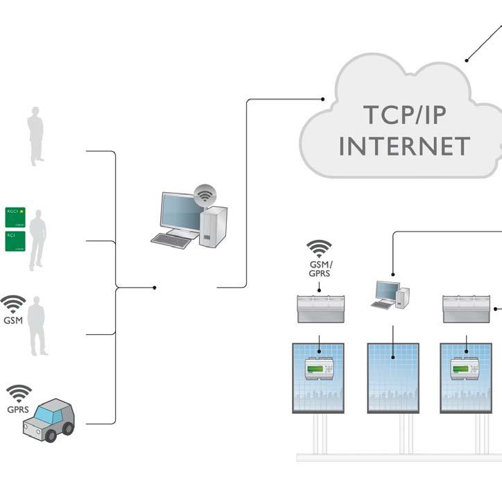 R e g i n S y s t e m Bussystem: TCP/IP BACnet LON KNX/EIB EXOline Modbus M-Bus, SIOX N2 Bus S-bus Trend Kommunikation: För kommunikation mellan enheter och moduler i systemet och SCADA-systemet.