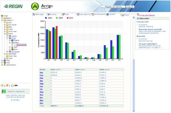 R e g i n S y s t e m Arrigo 2010 Webbaserad portal för planering av drift, underhåll och administration Underhåll och service är, förutom energiförbrukning, stora kostnadsposter för en fastighet.