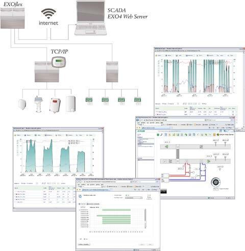 R e g i n S y s t e m EXO4 Web Server 2010 EXO4 Web Server är ett webbaserat SCADA-system som ger tillgång till önskad information via internet eller en intranätslösning.