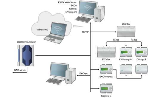 R e g i n S y s t e m EXOcommunicator Gateway till BACnet och lokal webbserver EXOcommunicator är en kombinerad webbserver och protokollgateway för små system.