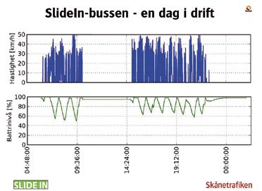 Skånetrafiken och Nobina planerar uppdraget så att bussen växlar mellan körning på trådbusslinje 3, då batteriet laddas, och körning på annan linje då bussen drivs av