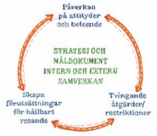 Uppnå ett hållbart transportsystem De åtgärder som man kan använda för att gå i riktning mot ett hållbart