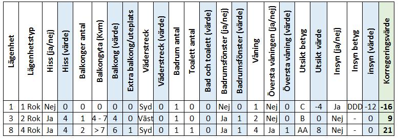 Steg 1. Kalkylförhandlingar med hyresgästföreningen Vi antar att de totala hyresintäkterna för dessa lägenheter har förhandlats fram till 320 250 kr för detta år. Steg 2.