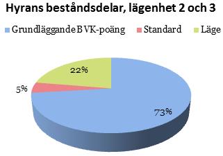 Lägenhet 1 2 3 Varmluftsugn 43 - - Klinkergolv 142 - - Mikrovågsugn 25 25 - Diskmaskin - 141 141 Spis med keramikhäll - 35 35 Laminatgolv i v- rum - - -71 Summa (kr) 210 201 105 Steg 8 Månadshyran