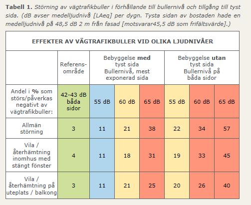 Hälsoeffekter buller 2 miljoner exponeras över riktvärdet 55 dba (trafik) Riktvärden är satta utifrån vad som är tekniskt möjligt och ekonomiskt rimligt!