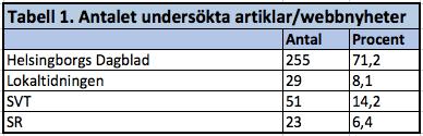 7. Resultat och analys I den här delen presenteras det kvantitativa resultatet först, och sedan det kvalitativa resultatet. Analysen görs löpande i samband med redovisningen av resultatet.