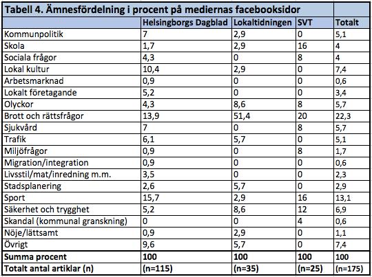 7.1.4. Ämnen Facebook På Facebook kan vi tydligt se att SVT rapporterade om färre ämnen. De fokuserade främst på skola, brott och rättsfrågor, sport och säkerhet och trygghet.