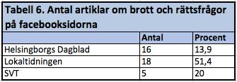 Det kan bero på att den typen av material ofta är lättåtkomligt och relativt billigt att producera. Innehållet på HD:s facebooksida bestod till 13,9 procent av brott och rättsfrågor.