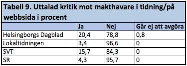 1.7. Kritik mot makthavare Vi har även tittat på om det uttalas någon kritik mot makthavare i innehållet.