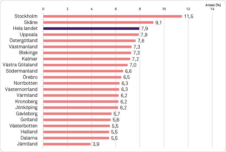 Aktuell statistik