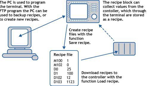 Recept 9 Recept Detta kapitel beskriver funktionen för recepthantering som innebär att alla dynamiska data i ett eller flera block, dvs.