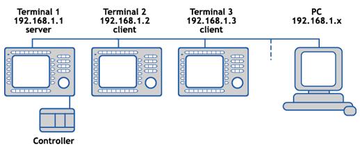 Nätverkskommunikation 18.1 Exempel på möjliga nätverk Exempel 1 Detta Ethernet-nätverk är avsett för ett styrsystem tillsammans med flera operatörsterminaler. Terminal 1 (192.168.1.1) Operatörsterminal 1 måste vara en server.