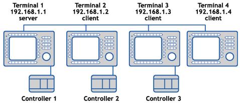 Nätverkskommunikation Exempel 2 Detta Ethernet-nätverk är avsett för flera styrsystem och operatörsterminaler i ett nätverk.