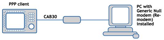 Seriell uppkoppling Nätverkskommunikation PPP-uppkoppling mellan en operatörsterminal och en persondator