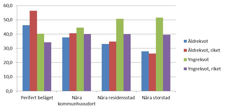 I samtliga fall, utom för de orter som är perifert belägna, är försörjningskvoten större i de selekterade orterna.