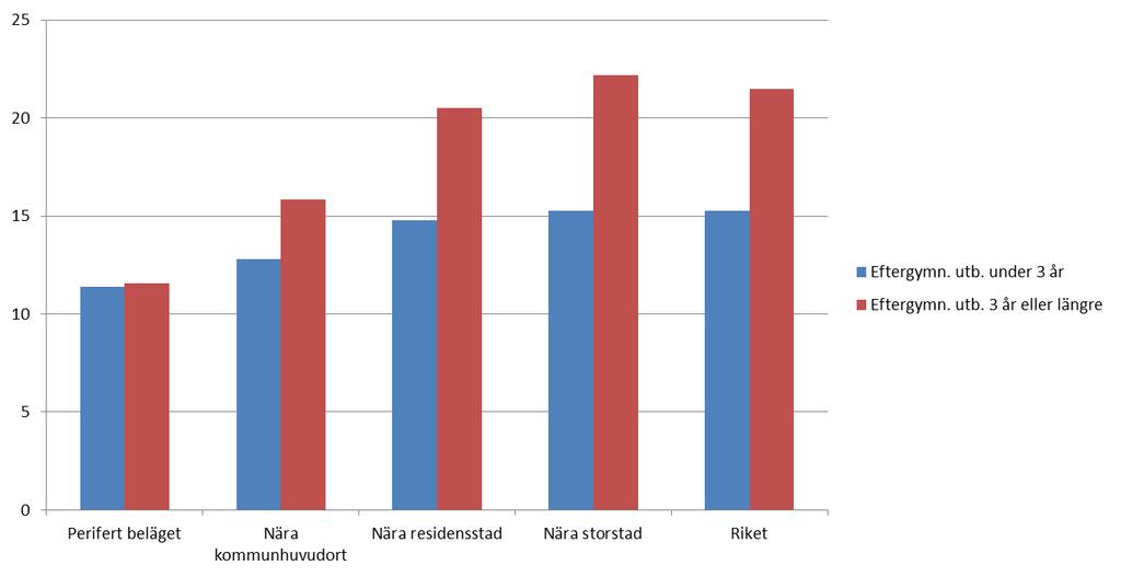 Utbildning och sysselsättning Hur ser utbildningsstrukturen ut i de attraktiva orterna?