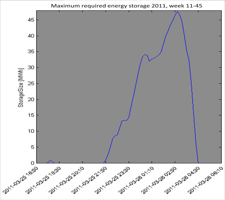 Figur 6. Mängd överproduktion som täcks av batterilagret i förhållande till storlek på lager vid vindproduktion om totalt 19 MW.