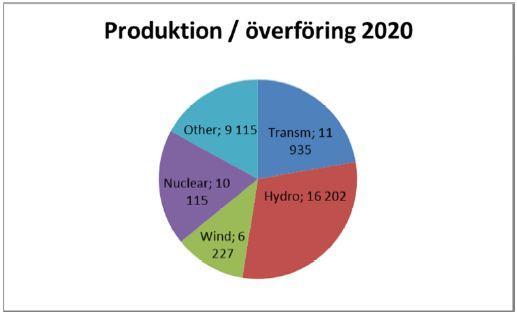 Figur 3, Prognos installerad kapacitet och överföring (MW) år 2020. Summa ca 53 600 MW. Hur påverkar detta då priserna?