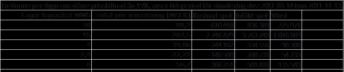 Simuleringen har utförts på så sätt att lagrets hela kapacitet laddats på en timme och laddats ur på en timme. Detta för att visa på skillnaden i intäkt.