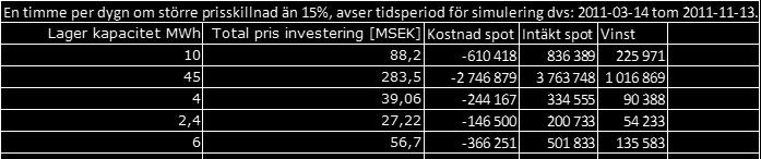 Körningarna omfattar perioden 2011-03-14 tom 2011-11-13 och omfattar dygn med större prisskillnad på 15 % mellan lägsta och högsta timpris. Endast en cykling är gjord per dygn.