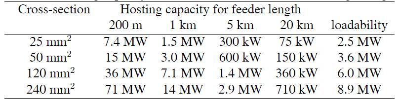 Tabell 1 Acceptansgränsen för 10-kV ledningar eller kablar när den maximalt tillåtna spänningsändringen, U max /U, är 1 % [1].