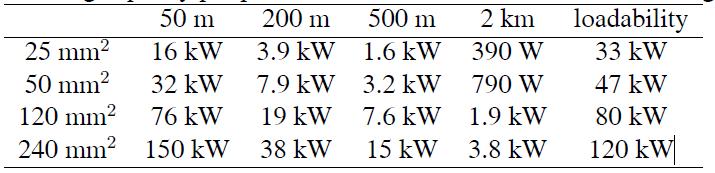 För ett 20-kV nät är acceptansgränsen fyra gånger så stor som i ett 10-kV nät, så att det kan tillåtas flera MW innan det ger en märkbar spänningshöjning.