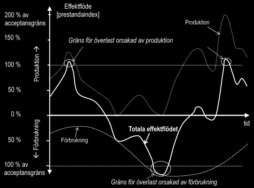 1 Krav på energilager Det går inte att göra några generella utfästelser om typ av energilager för denna tillämpning eftersom det beror på vilket prestandaindex som är begränsande för ett givet nät.