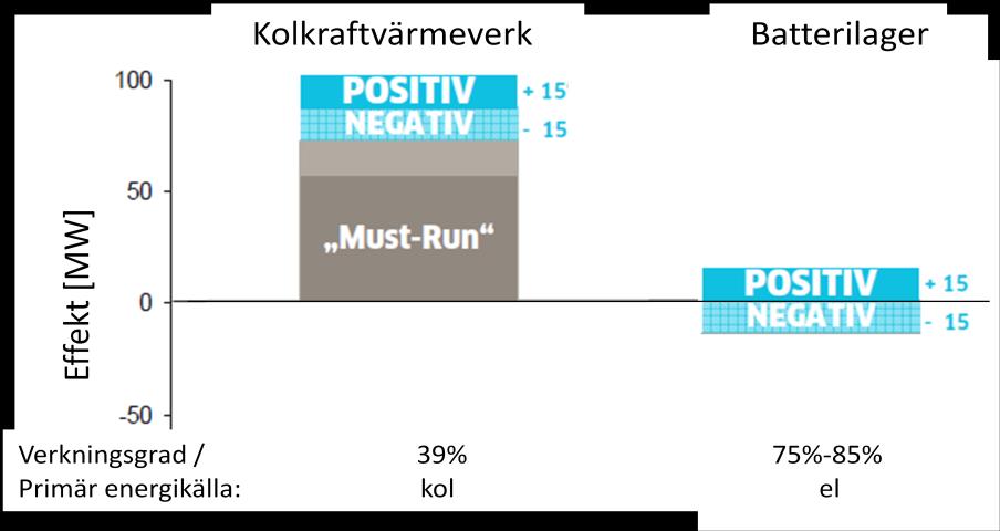 Tabell 2 Översikt av verkningsgraden, livslängd, energidensitet för olika typer av energilager.