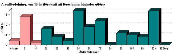 70-79 80-89 2,3 6 471 205 60 30 10 90-99 1,7 5 348 205 80 15 5 100-109 1,5 4 276 184 70 20 10 110-119 120 + 6,5 17 2119 326 75 25 Lågprodskog(E) 3,3 9 517 157 5 7 64 16 7