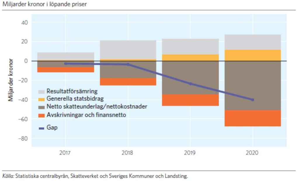 2.3.2 Skatteintäkter och statsbidrag för Ale 2018 Beräkningen av kommunalskatten och de generella statsbidragen innebär 72,8 Mkr i ökad skatteprognos mellan budget 2017 och 2018.