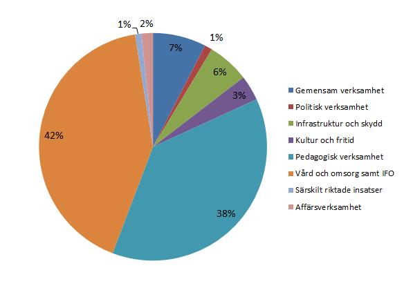 1.2 Resultaträkning Resultaträkning kommunen Löpande prisnivå, MSEK Budget 2016 Prognos 2016 Budget 2017 Ökn (%) jfr - 16 Verksamhetens intäkter 92,4 133,4 115,2 24,7% Därav försäljningsintäkter 9,4