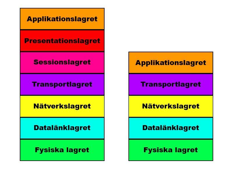 Datalänklagret: Detta lager övervakar vem som får skicka, när man får skicka och hur informationen ska skickas på nätverket.