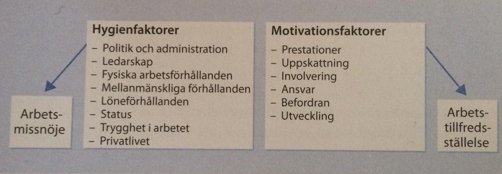 privatlivet (Kaufman & Kaufman, 2010, s. 287). Figur 1: Herzbergs tvåfaktorteori Källa: Kaufman & Kaufman, 2010, s.