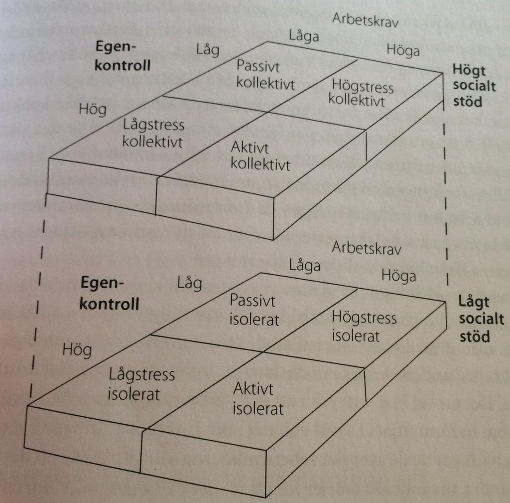 Figur 2: Karaseks krav- och kontrollmodell Källa: Karasek, 1983, s. 240 (Refererad i Eriksson & Larsson, 2009, s. 144) Så här ser modellen ut när man även inkluderar faktorn socialt stöd.